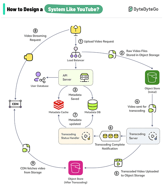 System Design of YouTube